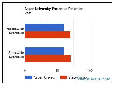 What is Aspen University graduation rate